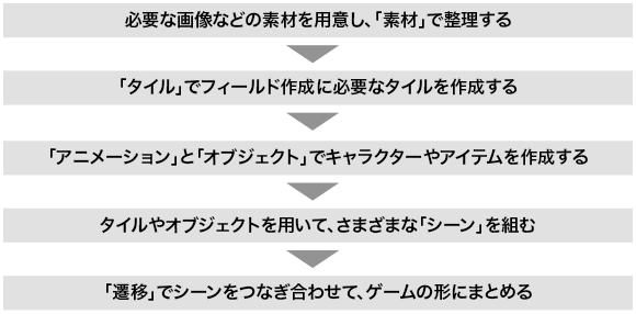 必要な画像などの素材を用意し、「素材」で整理する → 「タイル」でフィールド作成に必要なタイルを作成する → 「アニメーション」と「オブジェクト」でキャラクターやアイテムを作成する → タイルやオブジェクトを用いて、さまざまな「シーン」を組む → 「遷移」でシーンをつなぎ合わせて、ゲームの形にまとめる